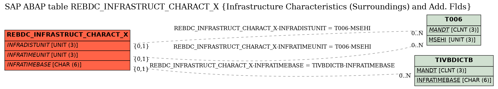 E-R Diagram for table REBDC_INFRASTRUCT_CHARACT_X (Infrastructure Characteristics (Surroundings) and Add. Flds)