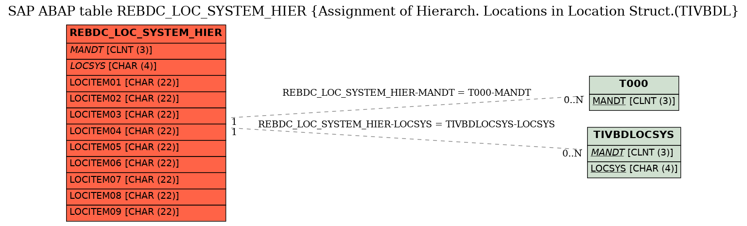 E-R Diagram for table REBDC_LOC_SYSTEM_HIER (Assignment of Hierarch. Locations in Location Struct.(TIVBDL)