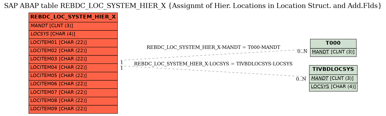 E-R Diagram for table REBDC_LOC_SYSTEM_HIER_X (Assignmt of Hier. Locations in Location Struct. and Add.Flds)