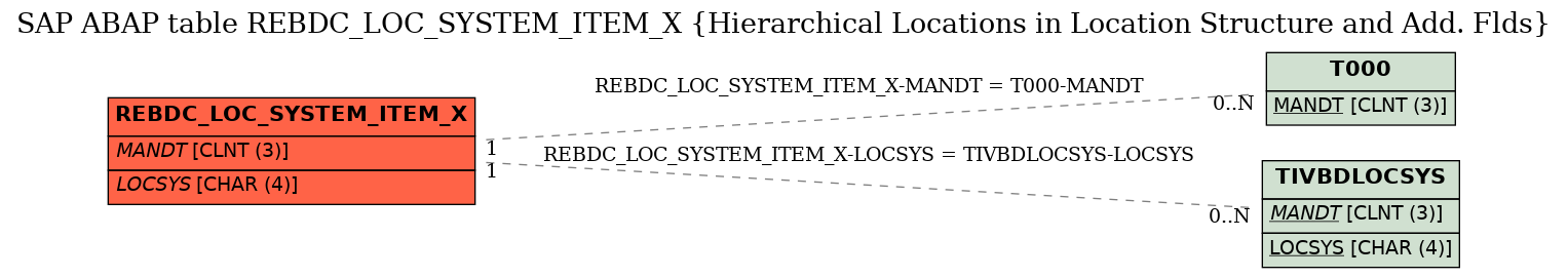 E-R Diagram for table REBDC_LOC_SYSTEM_ITEM_X (Hierarchical Locations in Location Structure and Add. Flds)