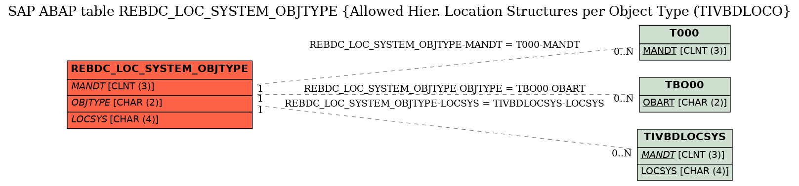 E-R Diagram for table REBDC_LOC_SYSTEM_OBJTYPE (Allowed Hier. Location Structures per Object Type (TIVBDLOCO)