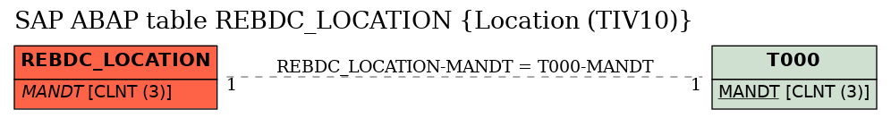 E-R Diagram for table REBDC_LOCATION (Location (TIV10))