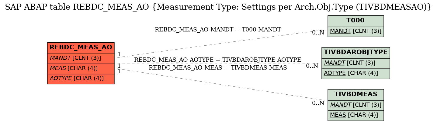 E-R Diagram for table REBDC_MEAS_AO (Measurement Type: Settings per Arch.Obj.Type (TIVBDMEASAO))