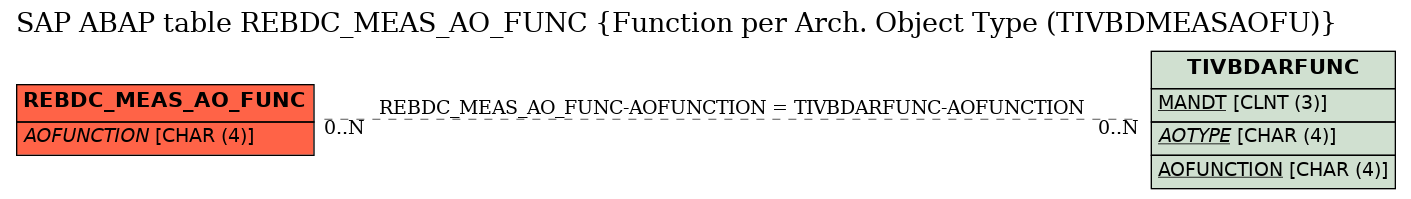 E-R Diagram for table REBDC_MEAS_AO_FUNC (Function per Arch. Object Type (TIVBDMEASAOFU))