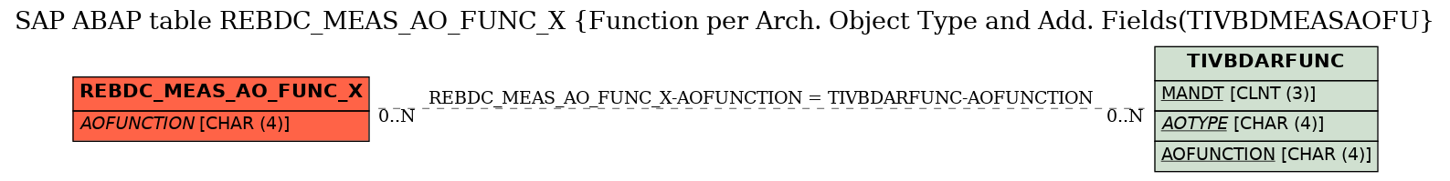 E-R Diagram for table REBDC_MEAS_AO_FUNC_X (Function per Arch. Object Type and Add. Fields(TIVBDMEASAOFU)