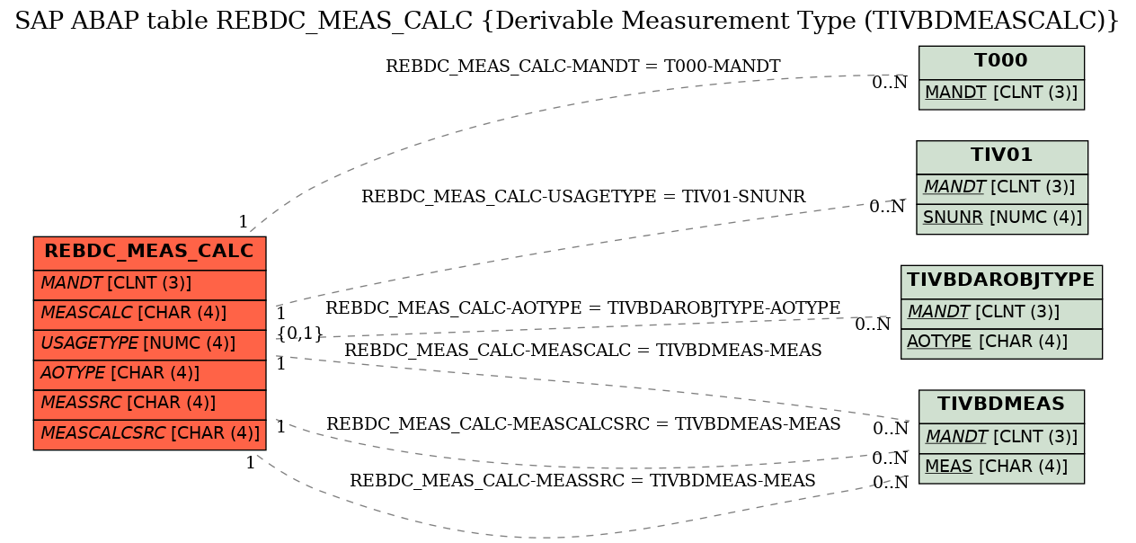 E-R Diagram for table REBDC_MEAS_CALC (Derivable Measurement Type (TIVBDMEASCALC))