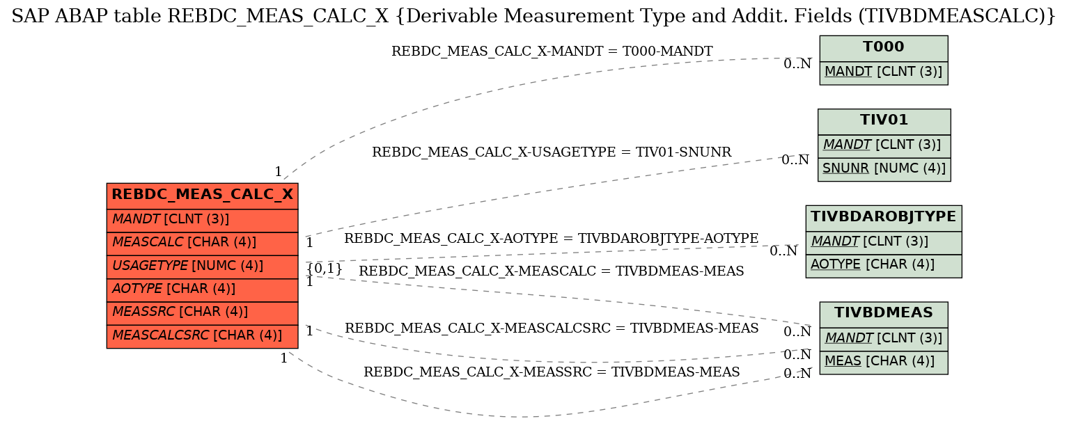 E-R Diagram for table REBDC_MEAS_CALC_X (Derivable Measurement Type and Addit. Fields (TIVBDMEASCALC))