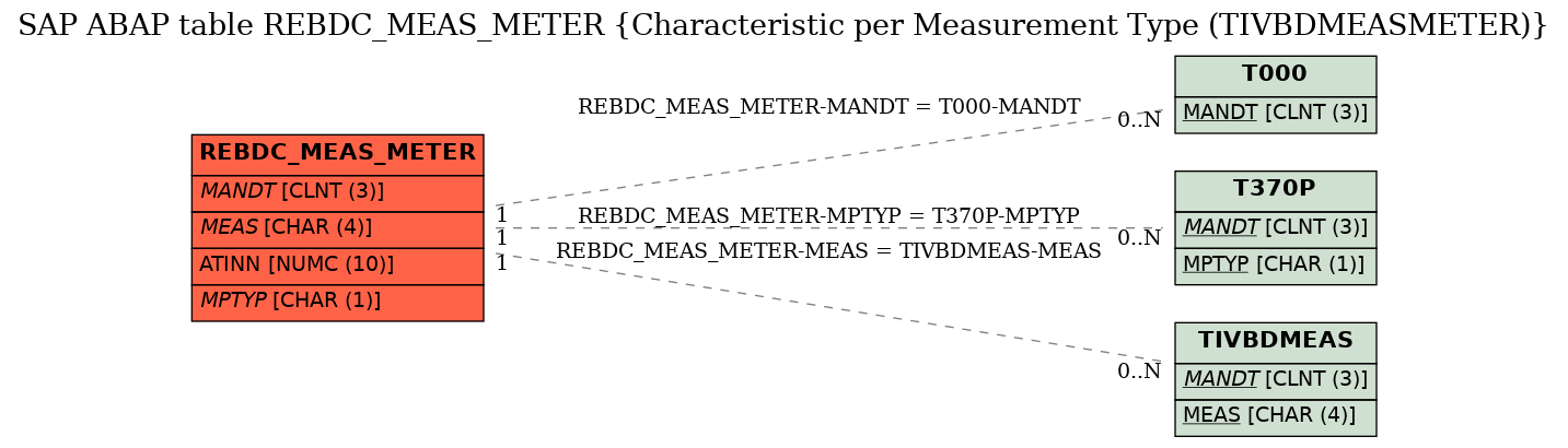 E-R Diagram for table REBDC_MEAS_METER (Characteristic per Measurement Type (TIVBDMEASMETER))