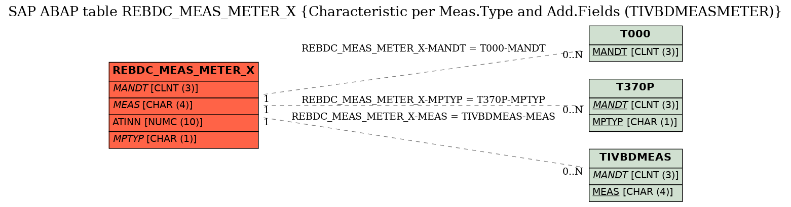 E-R Diagram for table REBDC_MEAS_METER_X (Characteristic per Meas.Type and Add.Fields (TIVBDMEASMETER))