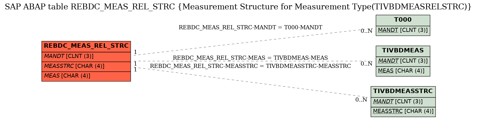 E-R Diagram for table REBDC_MEAS_REL_STRC (Measurement Structure for Measurement Type(TIVBDMEASRELSTRC))