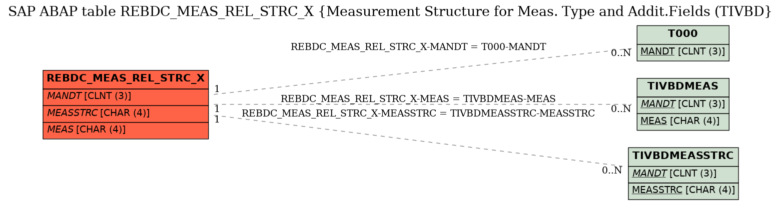 E-R Diagram for table REBDC_MEAS_REL_STRC_X (Measurement Structure for Meas. Type and Addit.Fields (TIVBD)