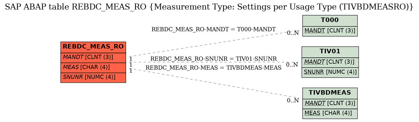 E-R Diagram for table REBDC_MEAS_RO (Measurement Type: Settings per Usage Type (TIVBDMEASRO))