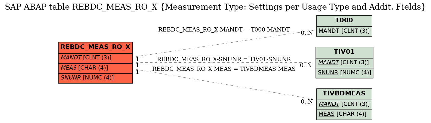 E-R Diagram for table REBDC_MEAS_RO_X (Measurement Type: Settings per Usage Type and Addit. Fields)