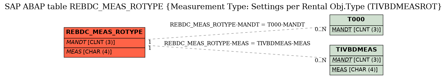 E-R Diagram for table REBDC_MEAS_ROTYPE (Measurement Type: Settings per Rental Obj.Type (TIVBDMEASROT)