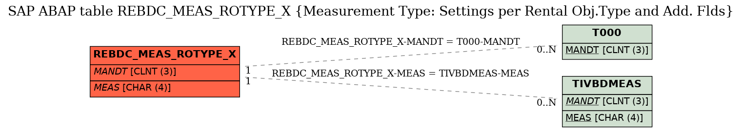E-R Diagram for table REBDC_MEAS_ROTYPE_X (Measurement Type: Settings per Rental Obj.Type and Add. Flds)
