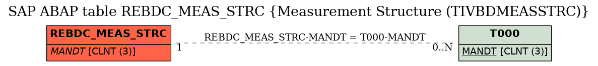 E-R Diagram for table REBDC_MEAS_STRC (Measurement Structure (TIVBDMEASSTRC))