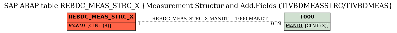 E-R Diagram for table REBDC_MEAS_STRC_X (Measurement Structur and Add.Fields (TIVBDMEASSTRC/TIVBDMEAS)