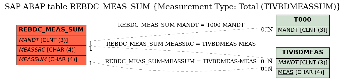 E-R Diagram for table REBDC_MEAS_SUM (Measurement Type: Total (TIVBDMEASSUM))