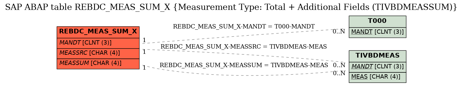 E-R Diagram for table REBDC_MEAS_SUM_X (Measurement Type: Total + Additional Fields (TIVBDMEASSUM))