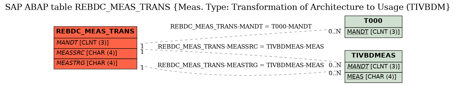E-R Diagram for table REBDC_MEAS_TRANS (Meas. Type: Transformation of Architecture to Usage (TIVBDM)