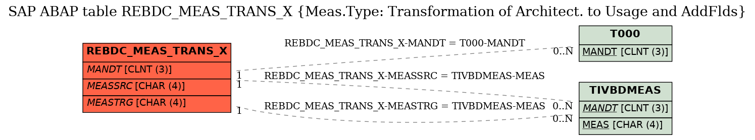 E-R Diagram for table REBDC_MEAS_TRANS_X (Meas.Type: Transformation of Architect. to Usage and AddFlds)