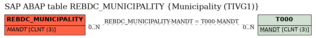 E-R Diagram for table REBDC_MUNICIPALITY (Municipality (TIVG1))