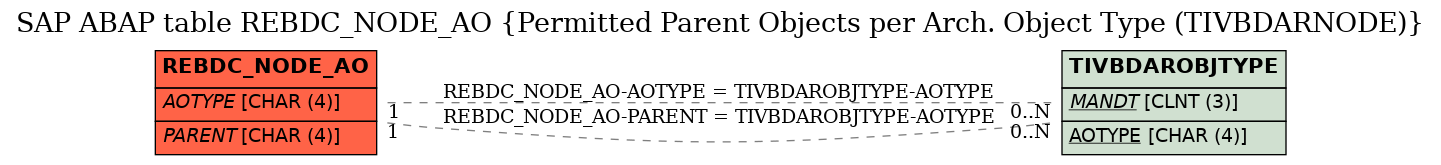 E-R Diagram for table REBDC_NODE_AO (Permitted Parent Objects per Arch. Object Type (TIVBDARNODE))
