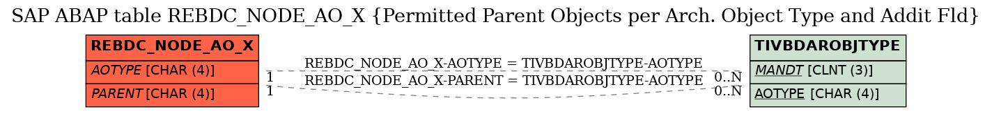 E-R Diagram for table REBDC_NODE_AO_X (Permitted Parent Objects per Arch. Object Type and Addit Fld)