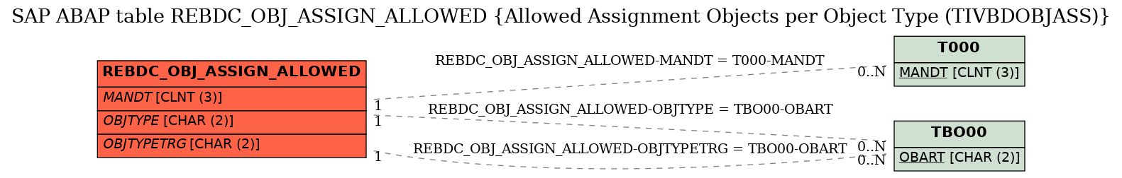 E-R Diagram for table REBDC_OBJ_ASSIGN_ALLOWED (Allowed Assignment Objects per Object Type (TIVBDOBJASS))