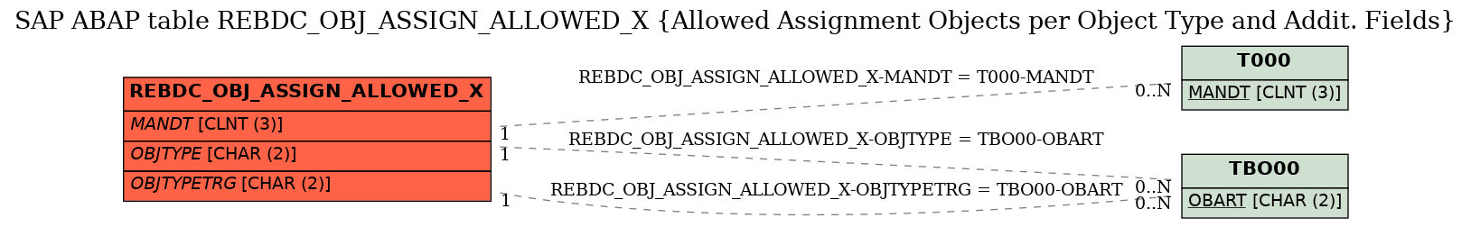 E-R Diagram for table REBDC_OBJ_ASSIGN_ALLOWED_X (Allowed Assignment Objects per Object Type and Addit. Fields)