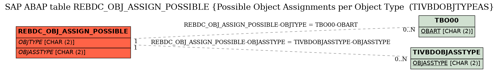 E-R Diagram for table REBDC_OBJ_ASSIGN_POSSIBLE (Possible Object Assignments per Object Type  (TIVBDOBJTYPEAS)