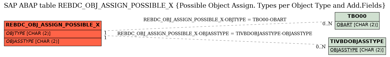 E-R Diagram for table REBDC_OBJ_ASSIGN_POSSIBLE_X (Possible Object Assign. Types per Object Type and Add.Fields)