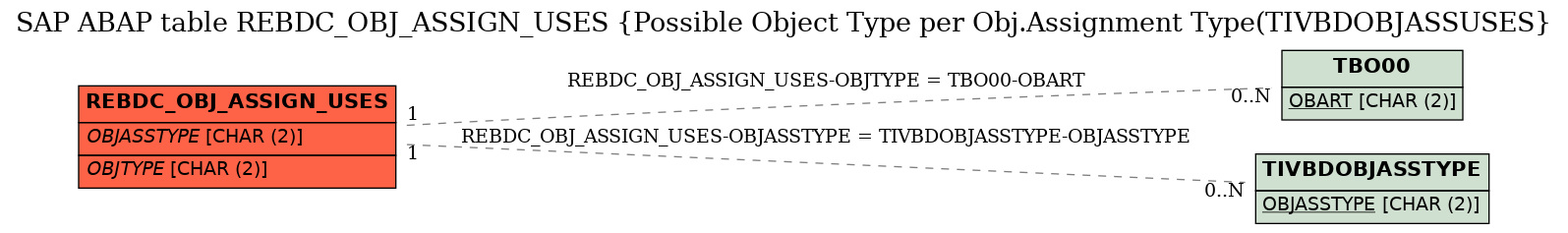 E-R Diagram for table REBDC_OBJ_ASSIGN_USES (Possible Object Type per Obj.Assignment Type(TIVBDOBJASSUSES)