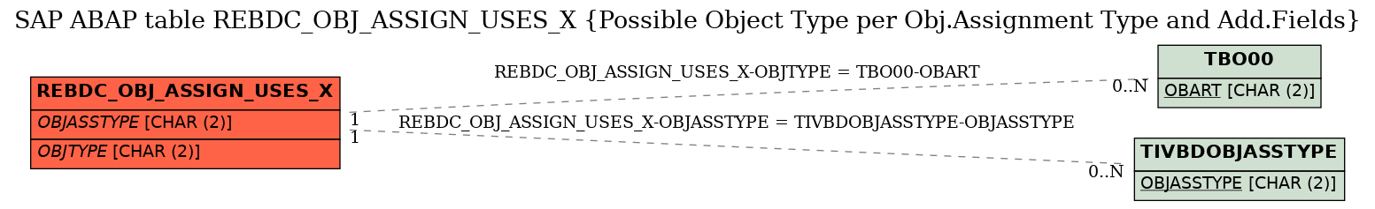 E-R Diagram for table REBDC_OBJ_ASSIGN_USES_X (Possible Object Type per Obj.Assignment Type and Add.Fields)