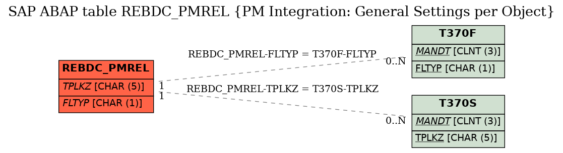 E-R Diagram for table REBDC_PMREL (PM Integration: General Settings per Object)