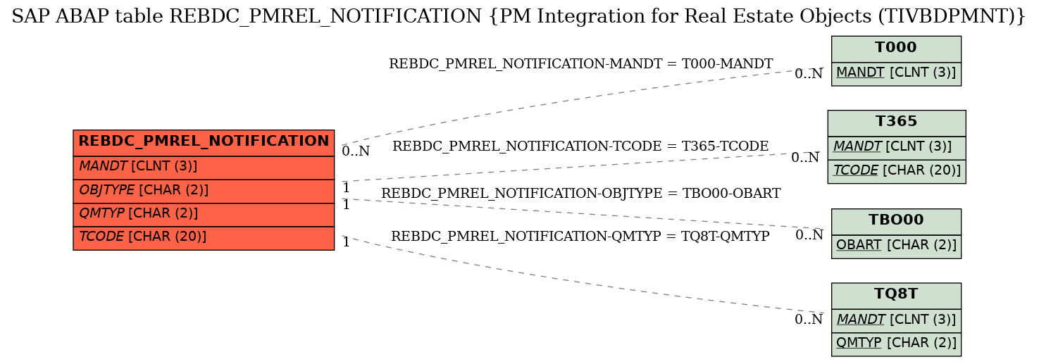 E-R Diagram for table REBDC_PMREL_NOTIFICATION (PM Integration for Real Estate Objects (TIVBDPMNT))