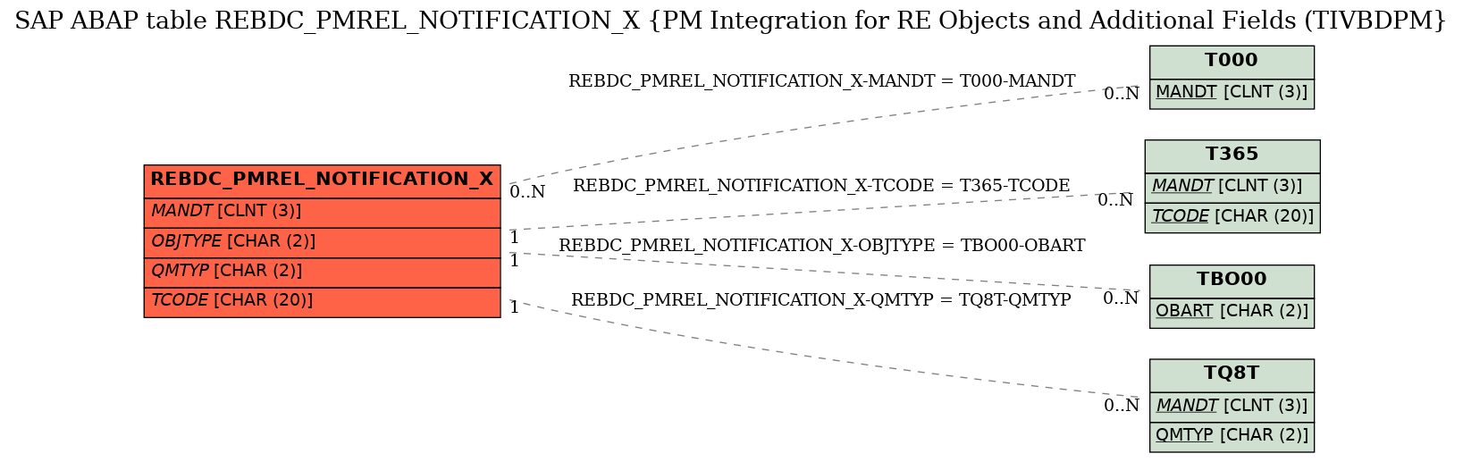E-R Diagram for table REBDC_PMREL_NOTIFICATION_X (PM Integration for RE Objects and Additional Fields (TIVBDPM)