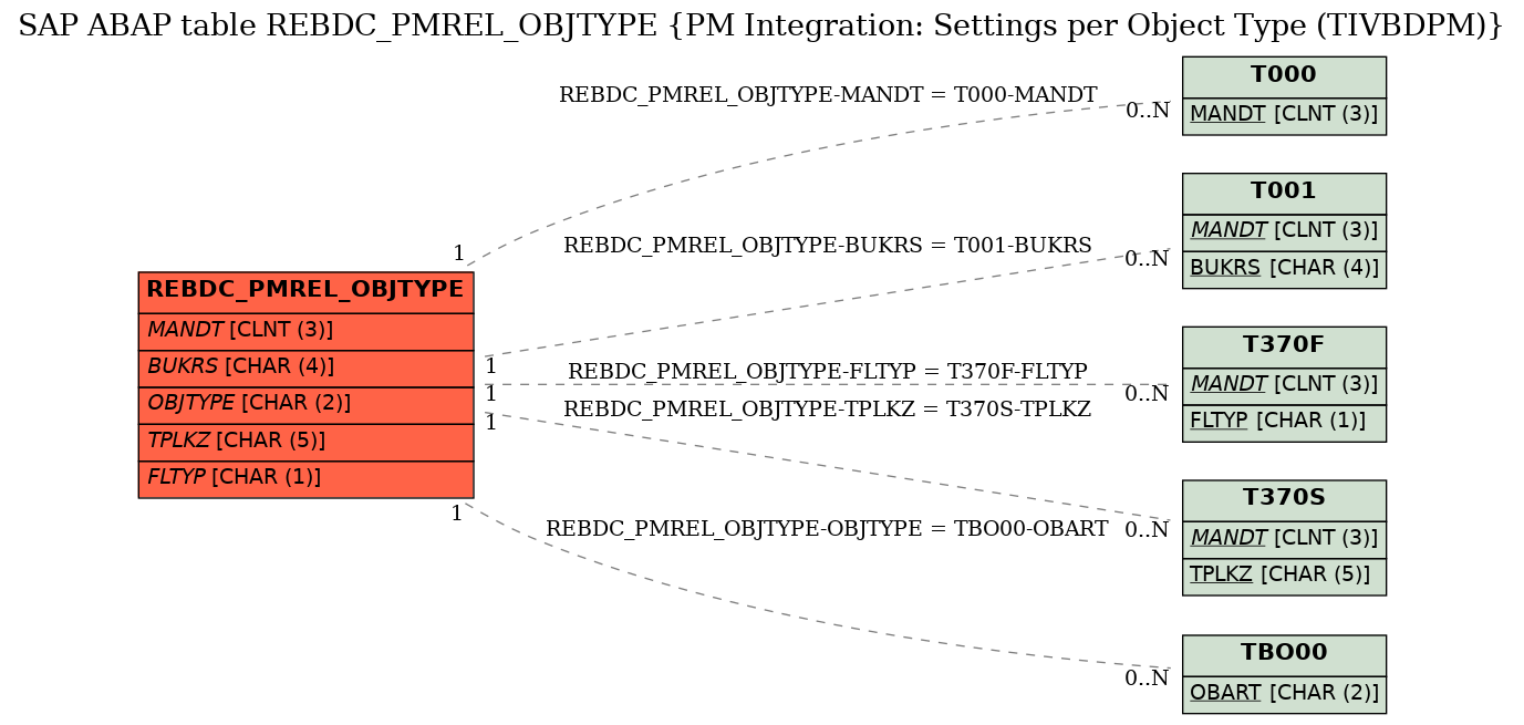 E-R Diagram for table REBDC_PMREL_OBJTYPE (PM Integration: Settings per Object Type (TIVBDPM))