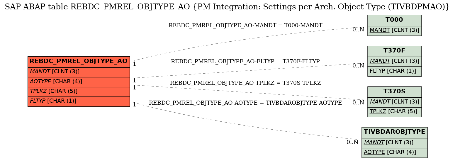 E-R Diagram for table REBDC_PMREL_OBJTYPE_AO (PM Integration: Settings per Arch. Object Type (TIVBDPMAO))