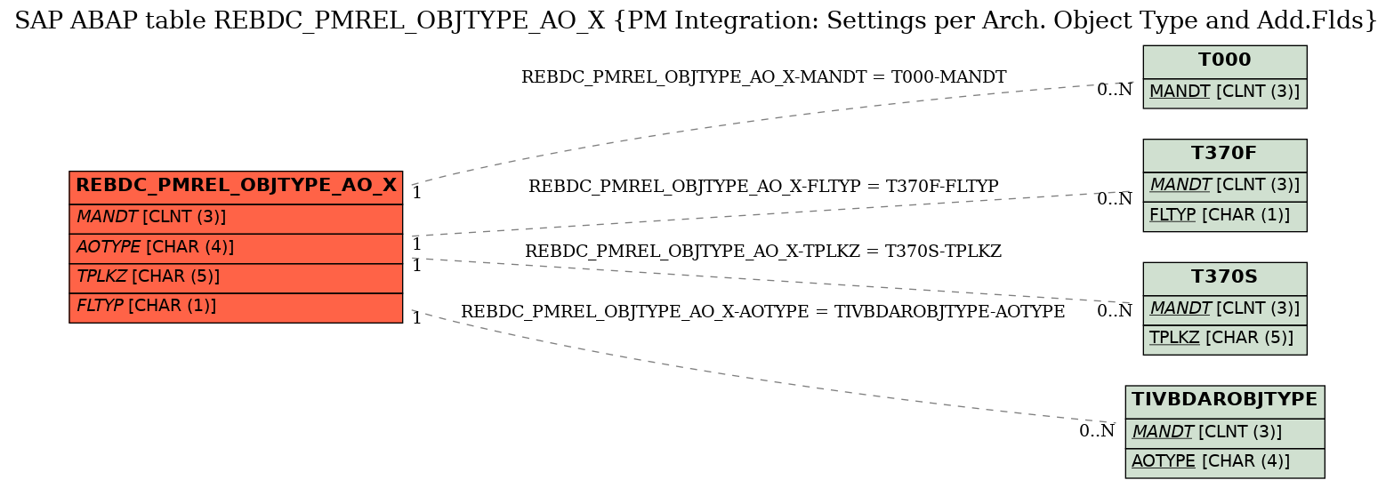 E-R Diagram for table REBDC_PMREL_OBJTYPE_AO_X (PM Integration: Settings per Arch. Object Type and Add.Flds)