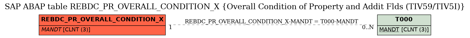 E-R Diagram for table REBDC_PR_OVERALL_CONDITION_X (Overall Condition of Property and Addit Flds (TIV59/TIV5I))