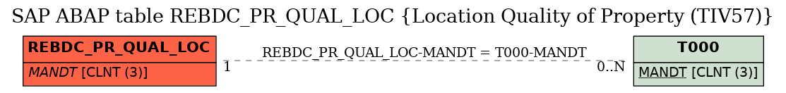 E-R Diagram for table REBDC_PR_QUAL_LOC (Location Quality of Property (TIV57))