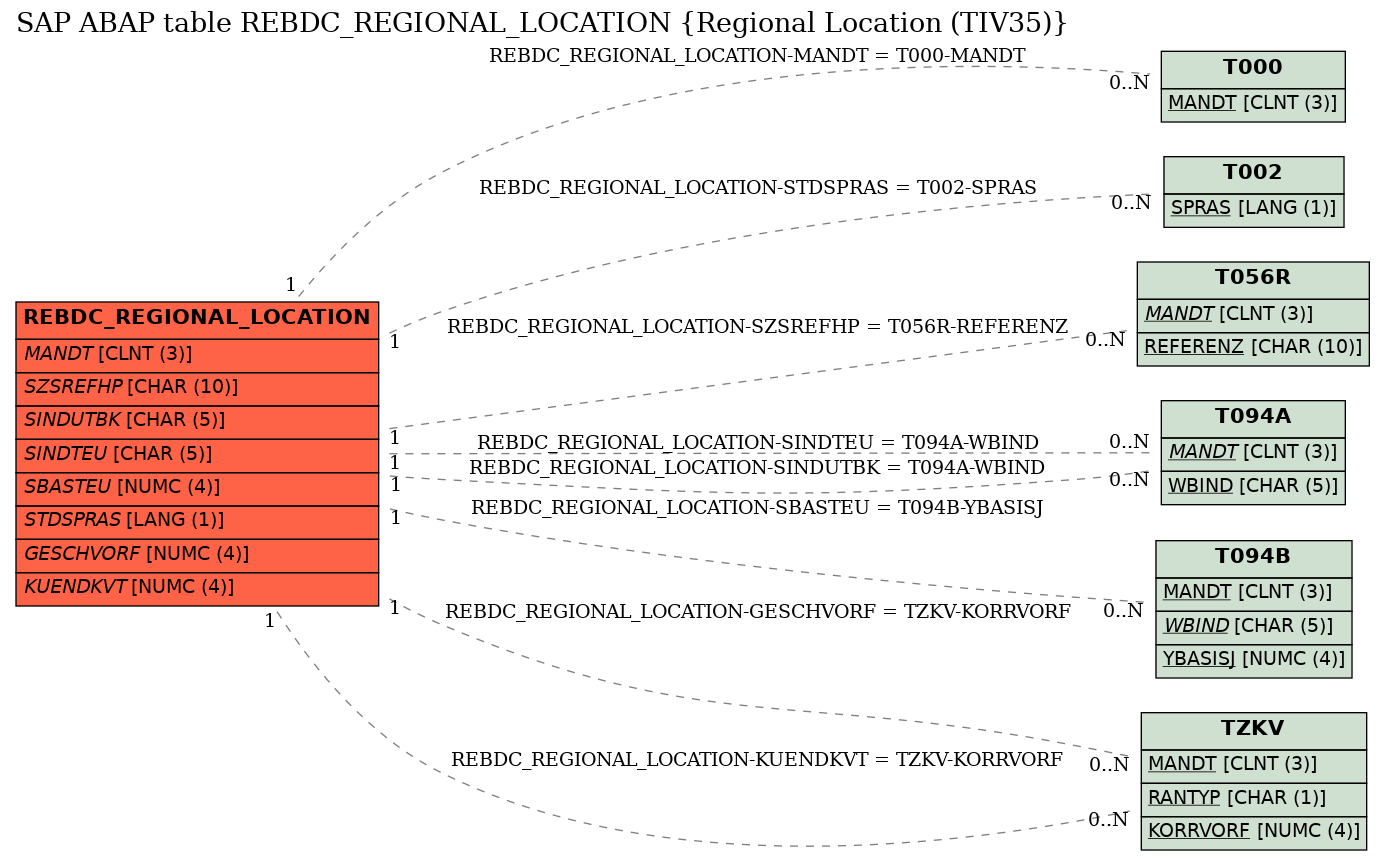 E-R Diagram for table REBDC_REGIONAL_LOCATION (Regional Location (TIV35))