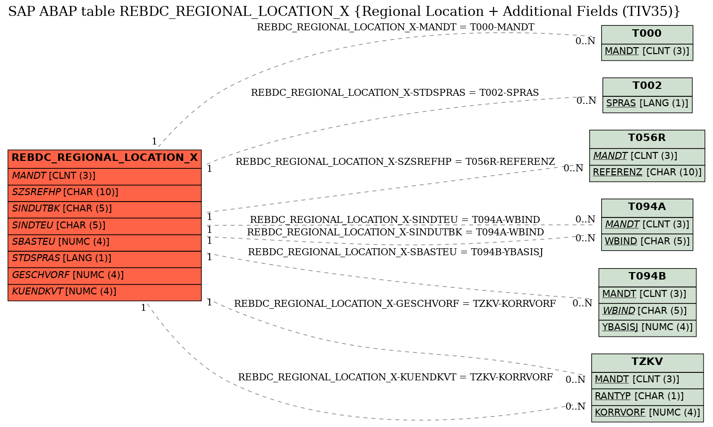 E-R Diagram for table REBDC_REGIONAL_LOCATION_X (Regional Location + Additional Fields (TIV35))