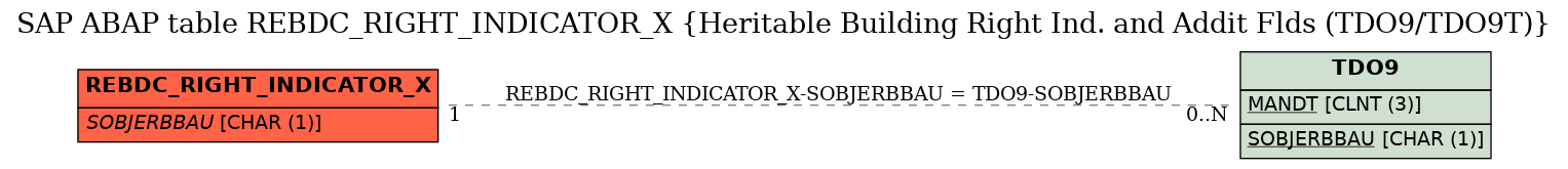 E-R Diagram for table REBDC_RIGHT_INDICATOR_X (Heritable Building Right Ind. and Addit Flds (TDO9/TDO9T))