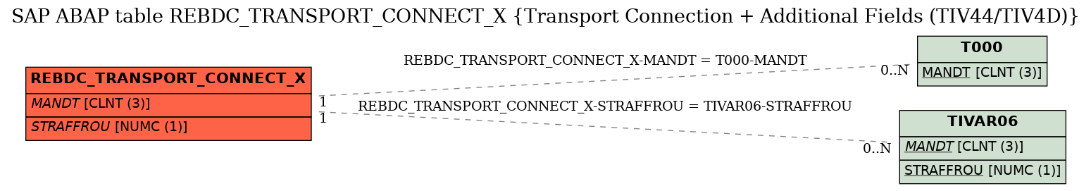 E-R Diagram for table REBDC_TRANSPORT_CONNECT_X (Transport Connection + Additional Fields (TIV44/TIV4D))