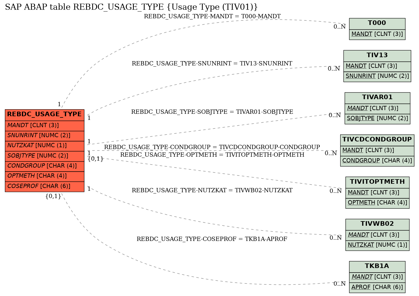 E-R Diagram for table REBDC_USAGE_TYPE (Usage Type (TIV01))