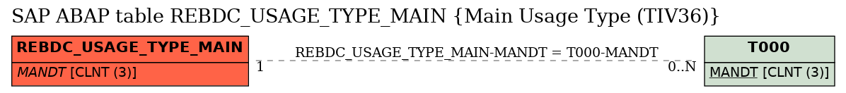 E-R Diagram for table REBDC_USAGE_TYPE_MAIN (Main Usage Type (TIV36))