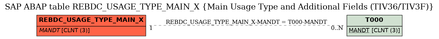 E-R Diagram for table REBDC_USAGE_TYPE_MAIN_X (Main Usage Type and Additional Fields (TIV36/TIV3F))