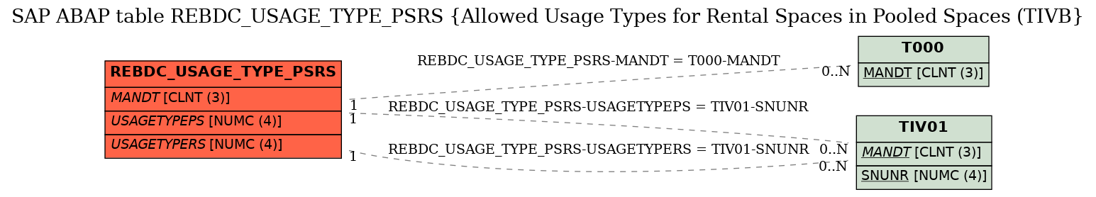 E-R Diagram for table REBDC_USAGE_TYPE_PSRS (Allowed Usage Types for Rental Spaces in Pooled Spaces (TIVB)